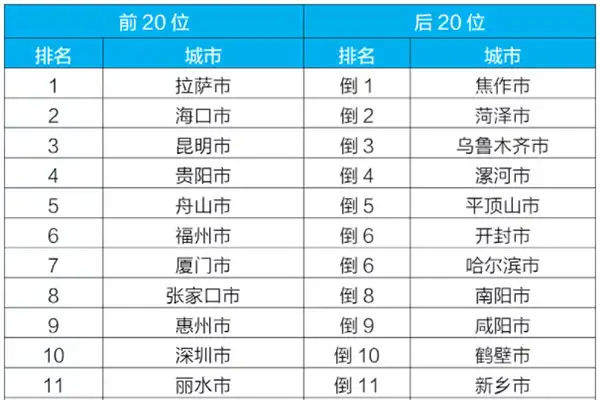 2021年城市空气质量排名来了，看看有没有你的城市
