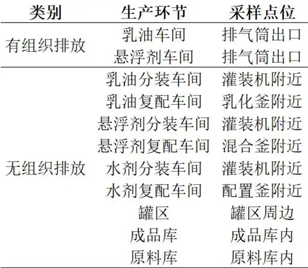 采样点位 采样点位