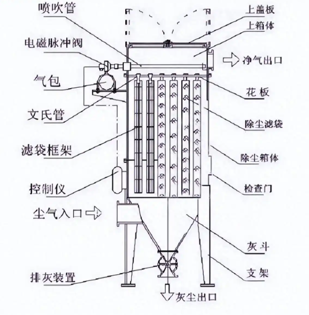 脉冲布袋除尘器布袋寿命短？优化进气结构是关键解决方案