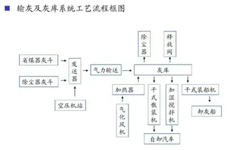 卸灰系统流程图，展示灰斗、卸灰阀和输送设备的连接
