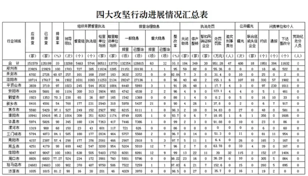 附件:3月份“四大攻坚行动”进展情况汇总表
