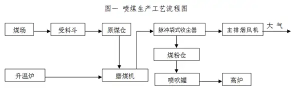 脉冲袋式收尘器