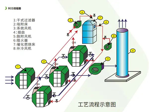RCO催化燃烧设备工艺流程示意图 RCO催化燃烧设备工艺流程示意图