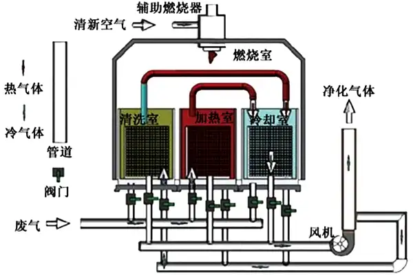 三室RTO设备的工作原理示意图 三室RTO设备的工作原理示意图